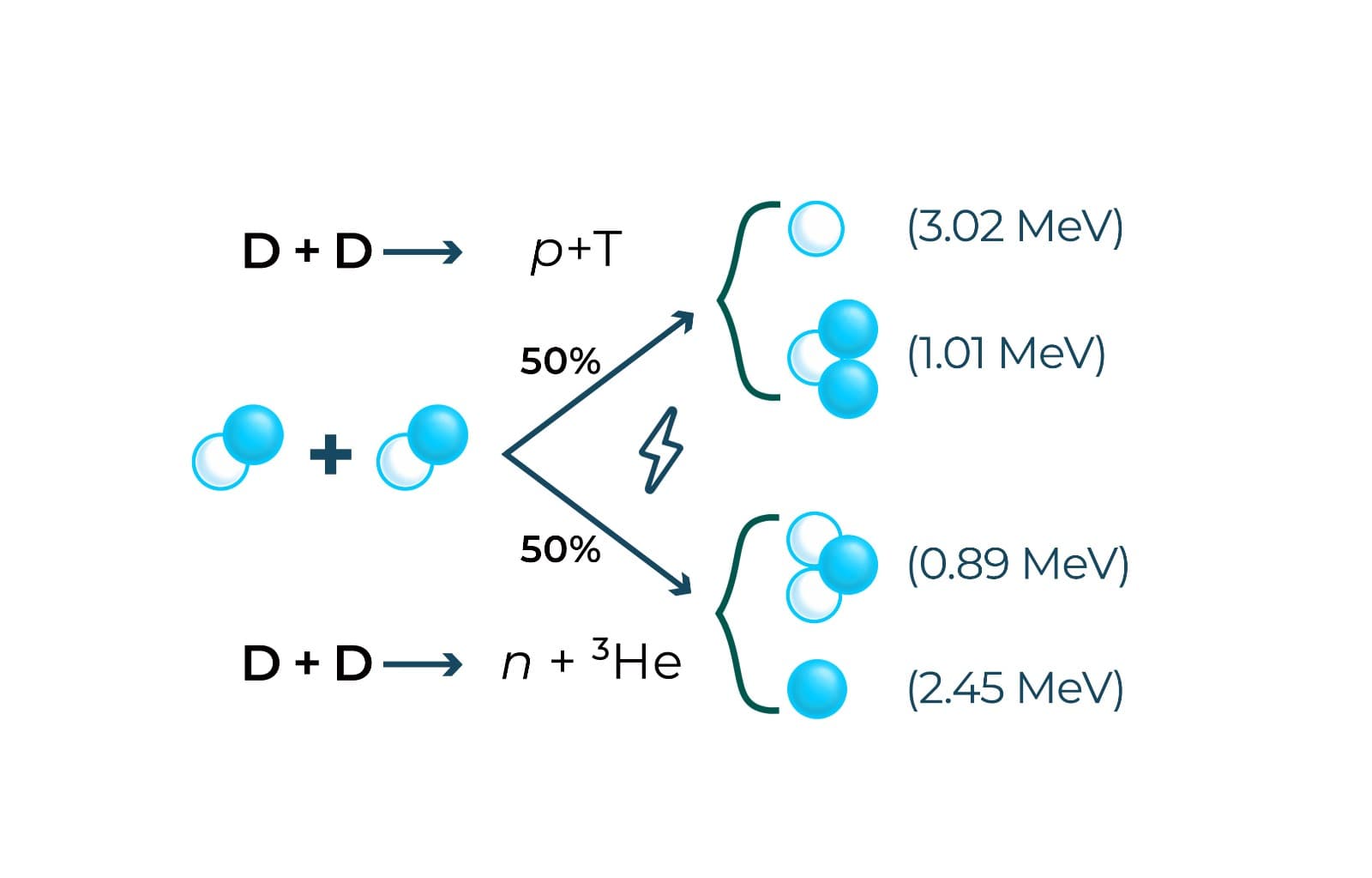 Deuterium-Deuterium Fusion Reaction