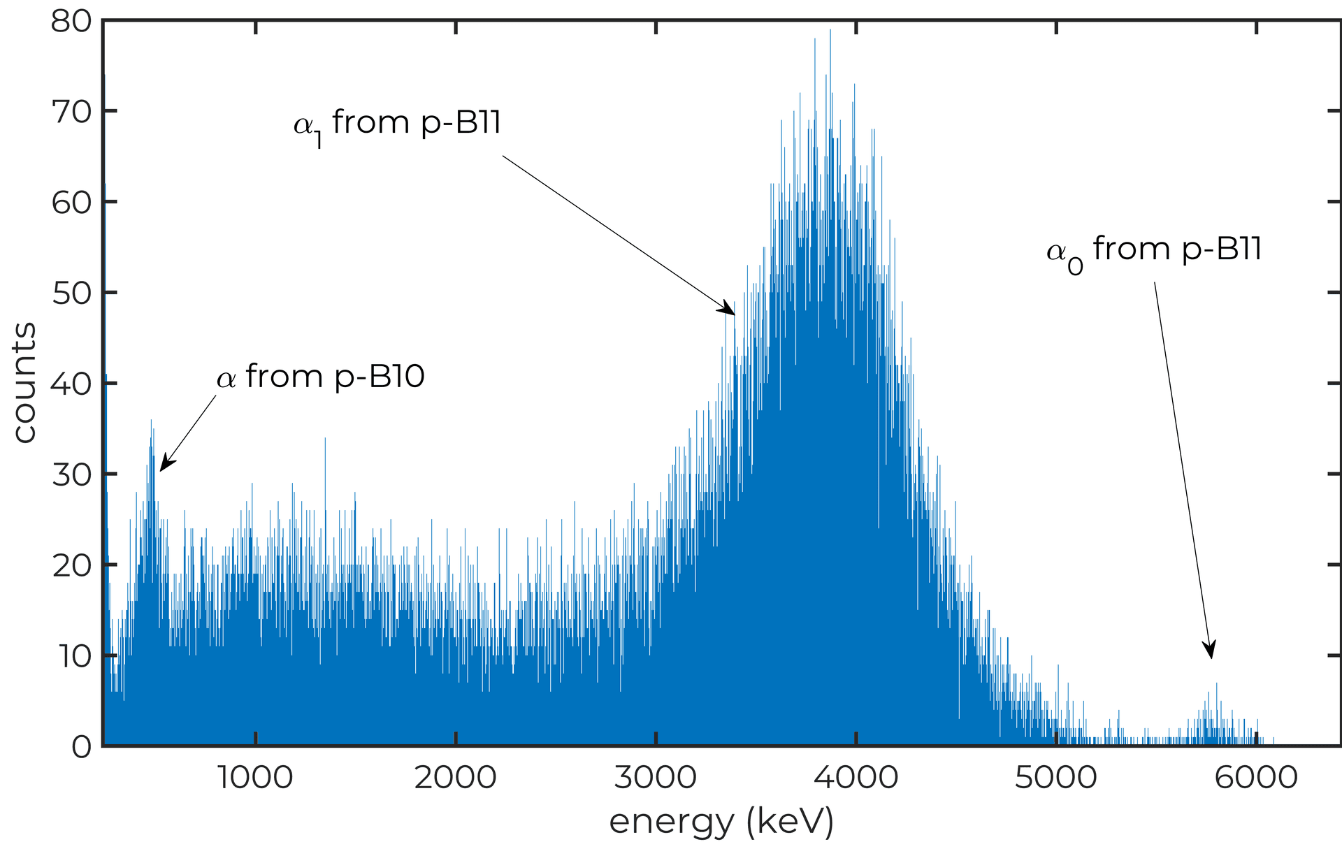 Proton-boron fusion spectrum showing alpha particle peaks