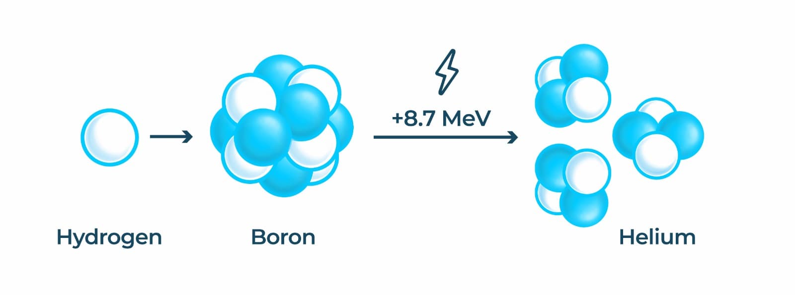 Proton-Boron-11 Fusion Reaction